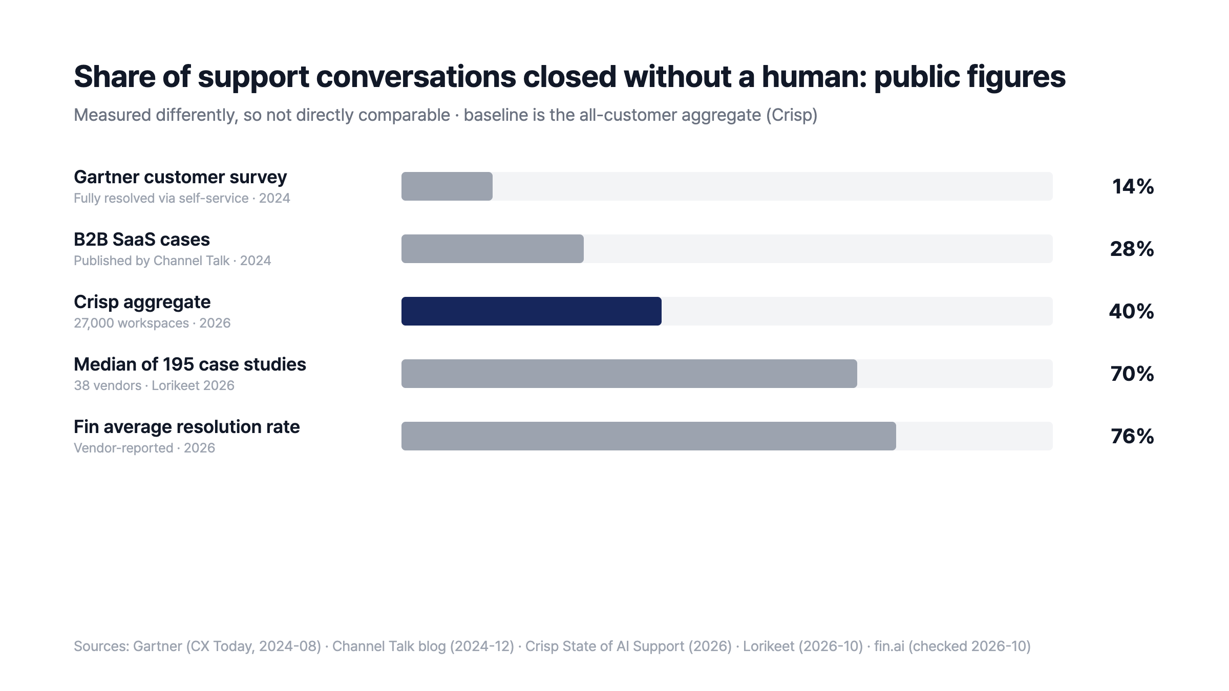 Public AI support resolution figures compared: Gartner self-service 14%, B2B SaaS cases 28%, Crisp aggregate 40%, median of published case studies 70%, Fin average 76%