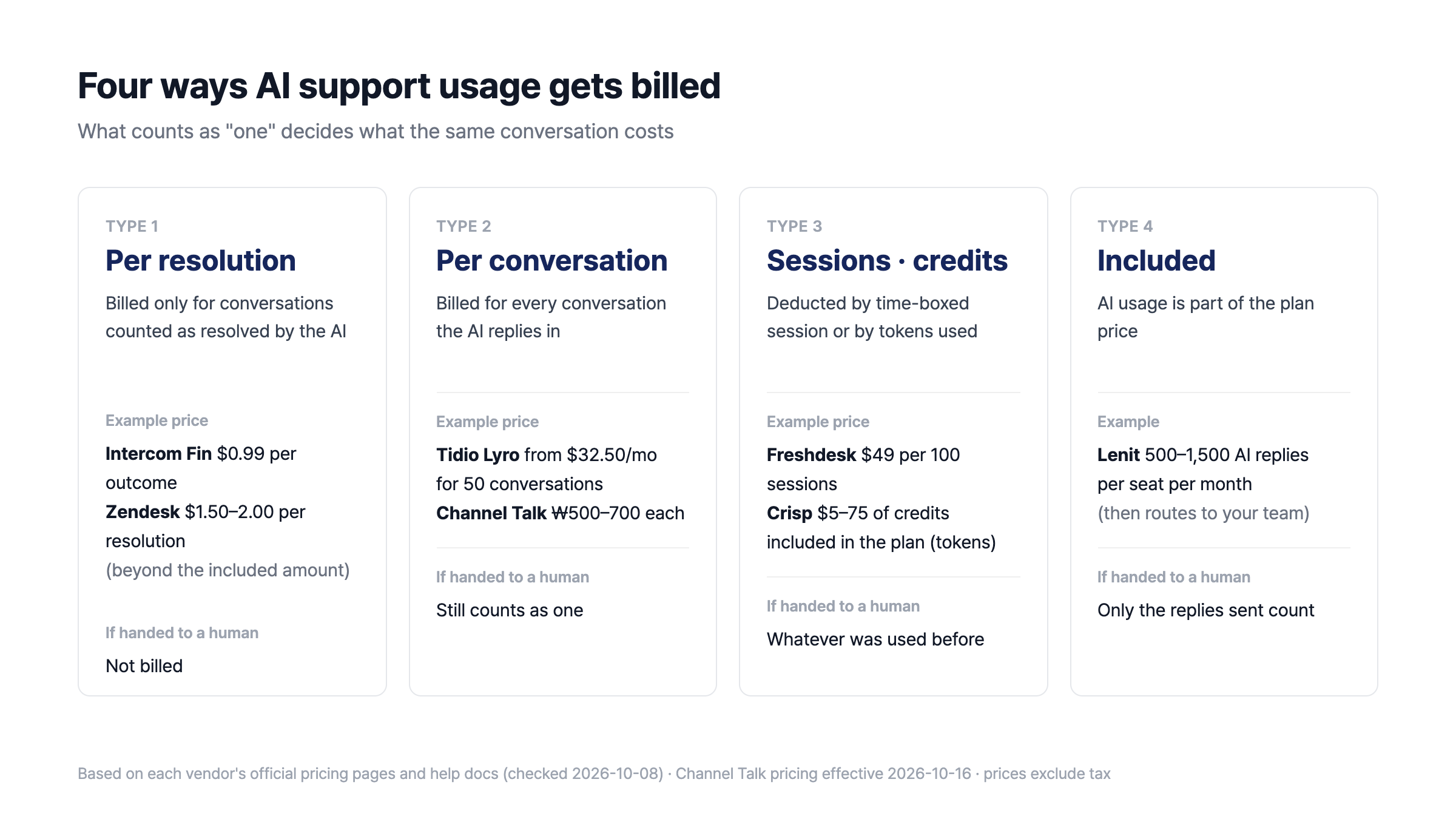 Four AI support billing models: per resolution (Intercom Fin, Zendesk), per conversation (Tidio, Channel Talk), sessions or credits (Freshdesk, Crisp) and included (Lenit), with how each counts a handoff to a human