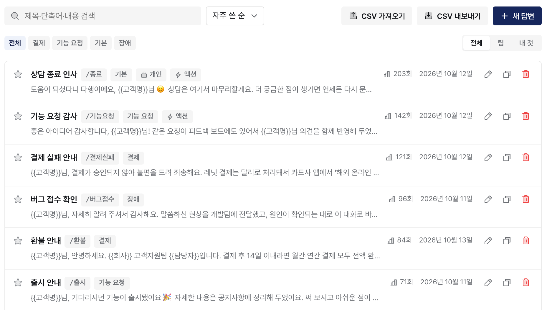 레닛 저장된 답변 목록을 자주 쓴 순으로 정렬한 화면 — 상담 종료 인사 203회, 기능 요청 감사 142회, 결제 실패 안내 121회, 버그 접수 확인 96회, 환불 안내 84회, 출시 안내 71회가 폴더·단축어와 함께 보인다