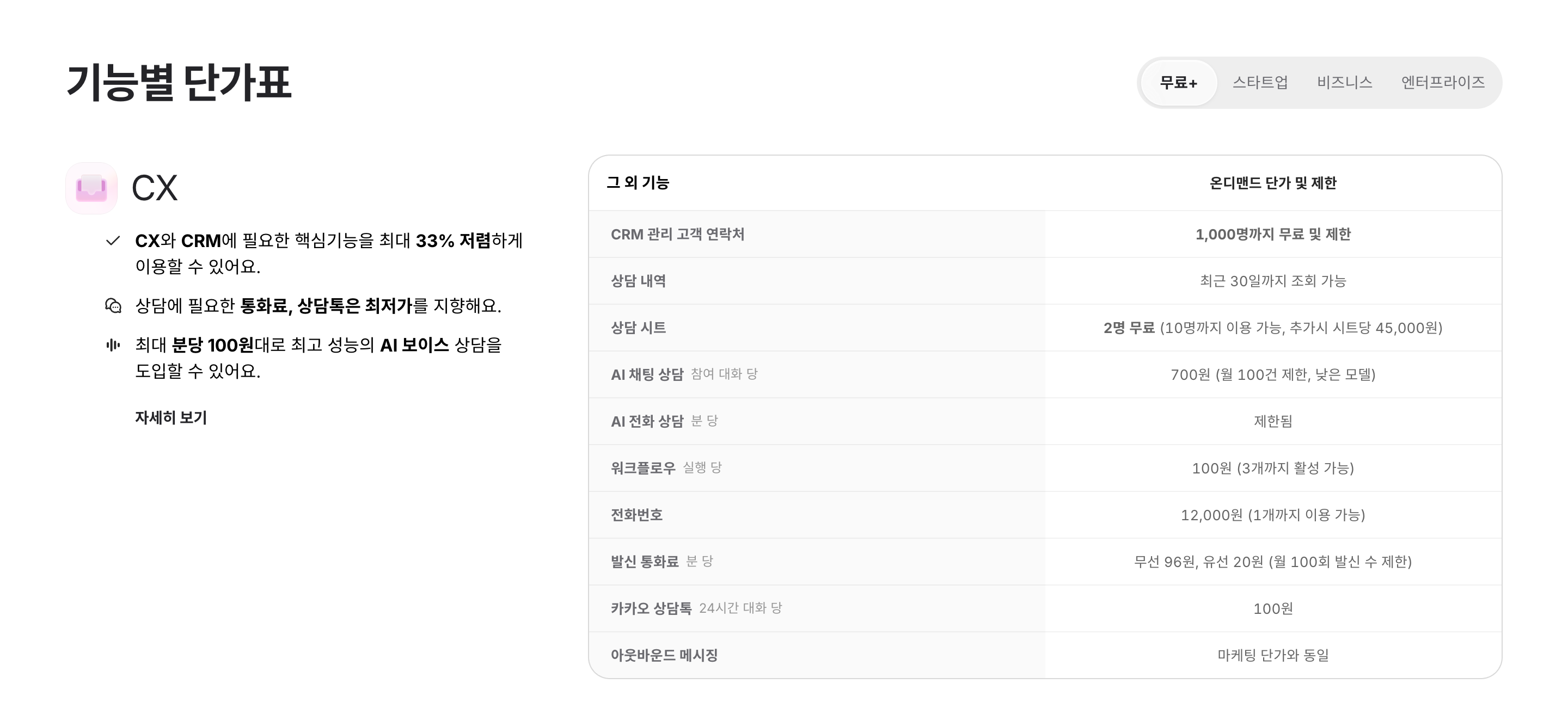 채널톡 요금 페이지 기능별 단가표의 무료+ 탭 — 상담 시트 2명 무료(추가 시 시트당 45,000원), AI 채팅 상담 참여 대화당 700원(월 100건 제한, 낮은 모델), 워크플로우 실행당 100원