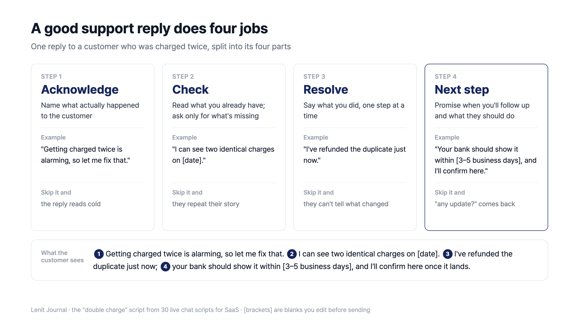 The four parts of a support reply (acknowledge, check, resolve, next step) shown on a single reply to a customer who was charged twice