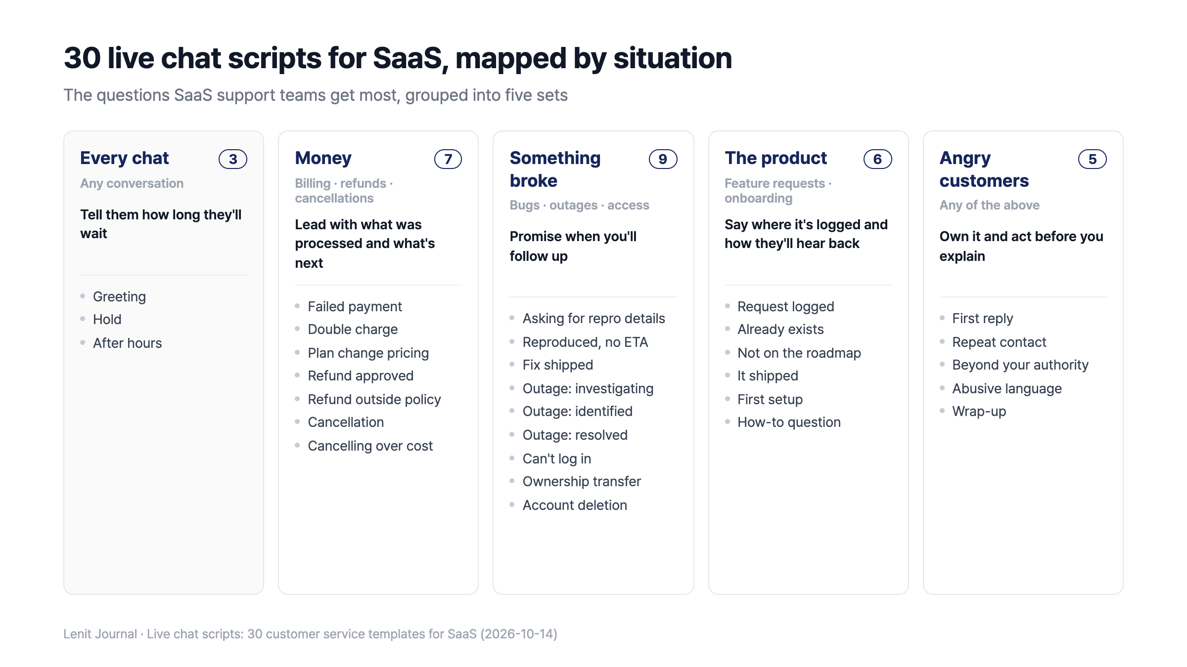 Map of 30 live chat scripts grouped into every chat (3), money (7), something broke (9), the product (6), and angry customers (5)