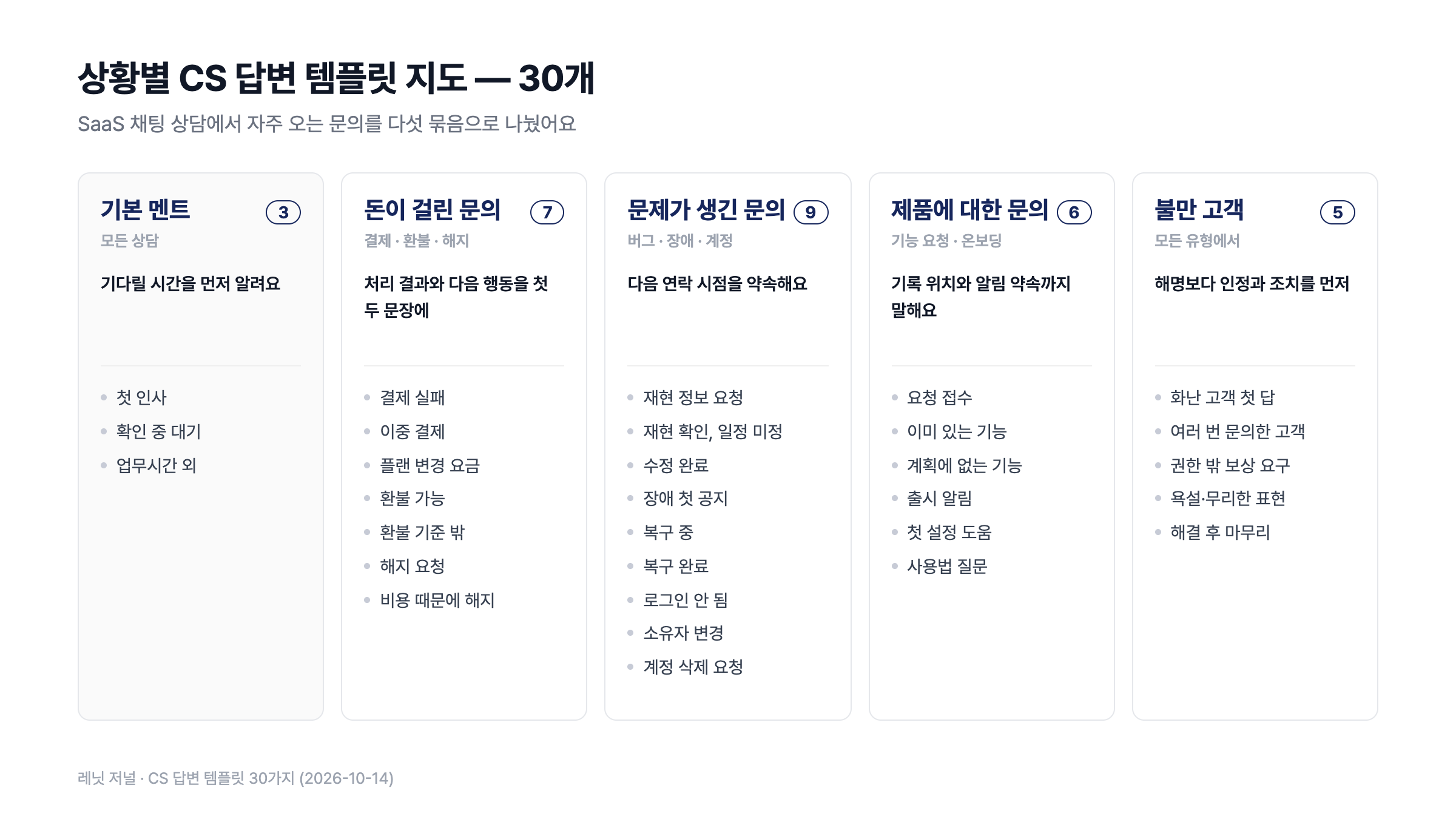 CS 답변 템플릿 30개를 기본 멘트 3개, 돈이 걸린 문의 7개, 문제가 생긴 문의 9개, 제품에 대한 문의 6개, 불만 고객 5개로 나눈 지도