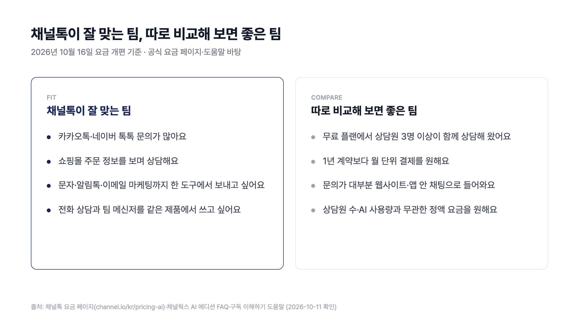 채널톡이 잘 맞는 팀(카카오톡·네이버 톡톡 문의, 쇼핑몰 주문 연동, 마케팅 발송, 전화·팀 메신저)과 따로 비교해 보면 좋은 팀(무료 플랜 상담원 3명 이상, 월 단위 결제 선호, 웹·앱 채팅 중심, 정액 요금 선호)