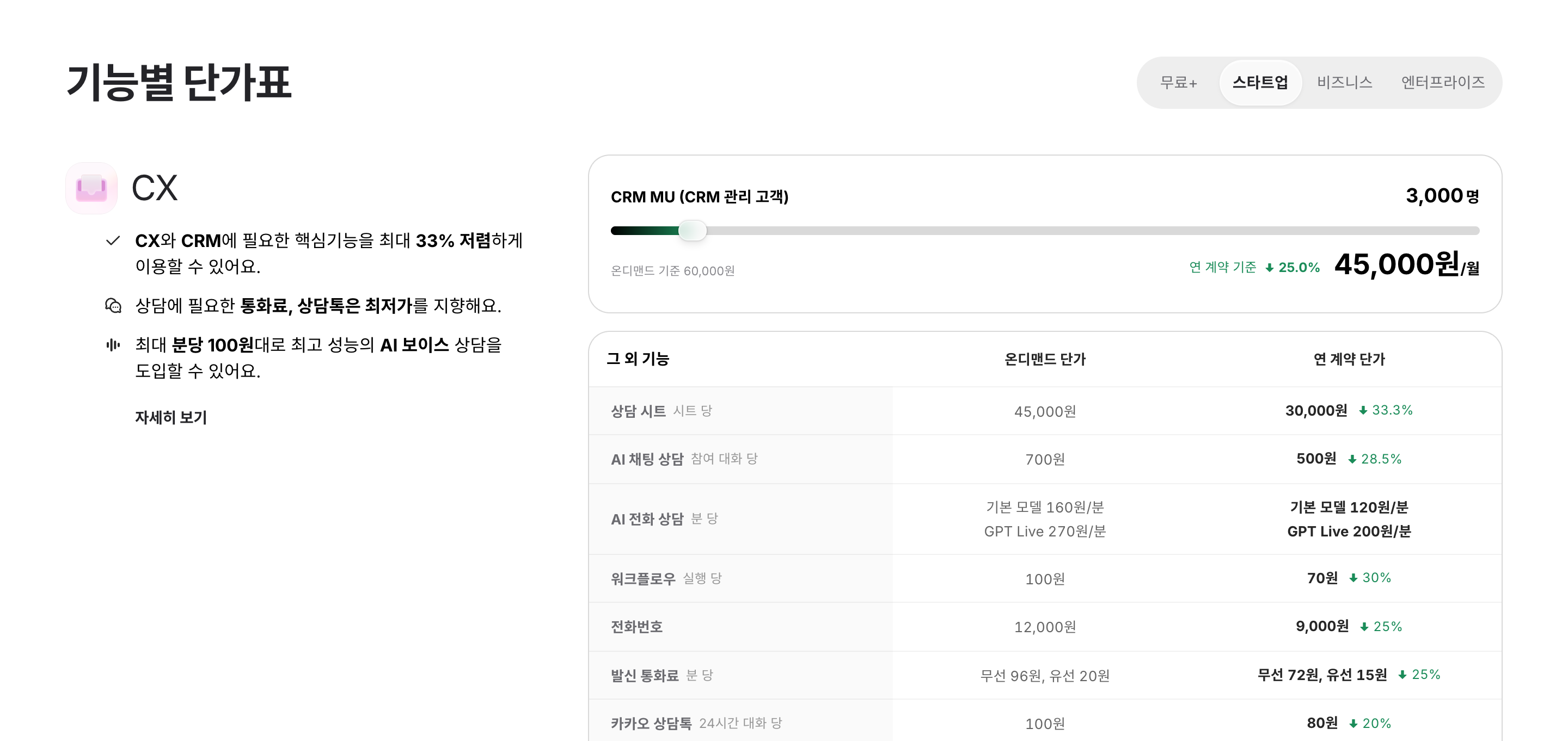 채널톡 기능별 단가표 스타트업 탭 — 상담 시트 45,000원(연 계약 30,000원), AI 채팅 상담 참여 대화당 700원(연 계약 500원), 카카오 상담톡 24시간 대화당 100원(연 계약 80원)