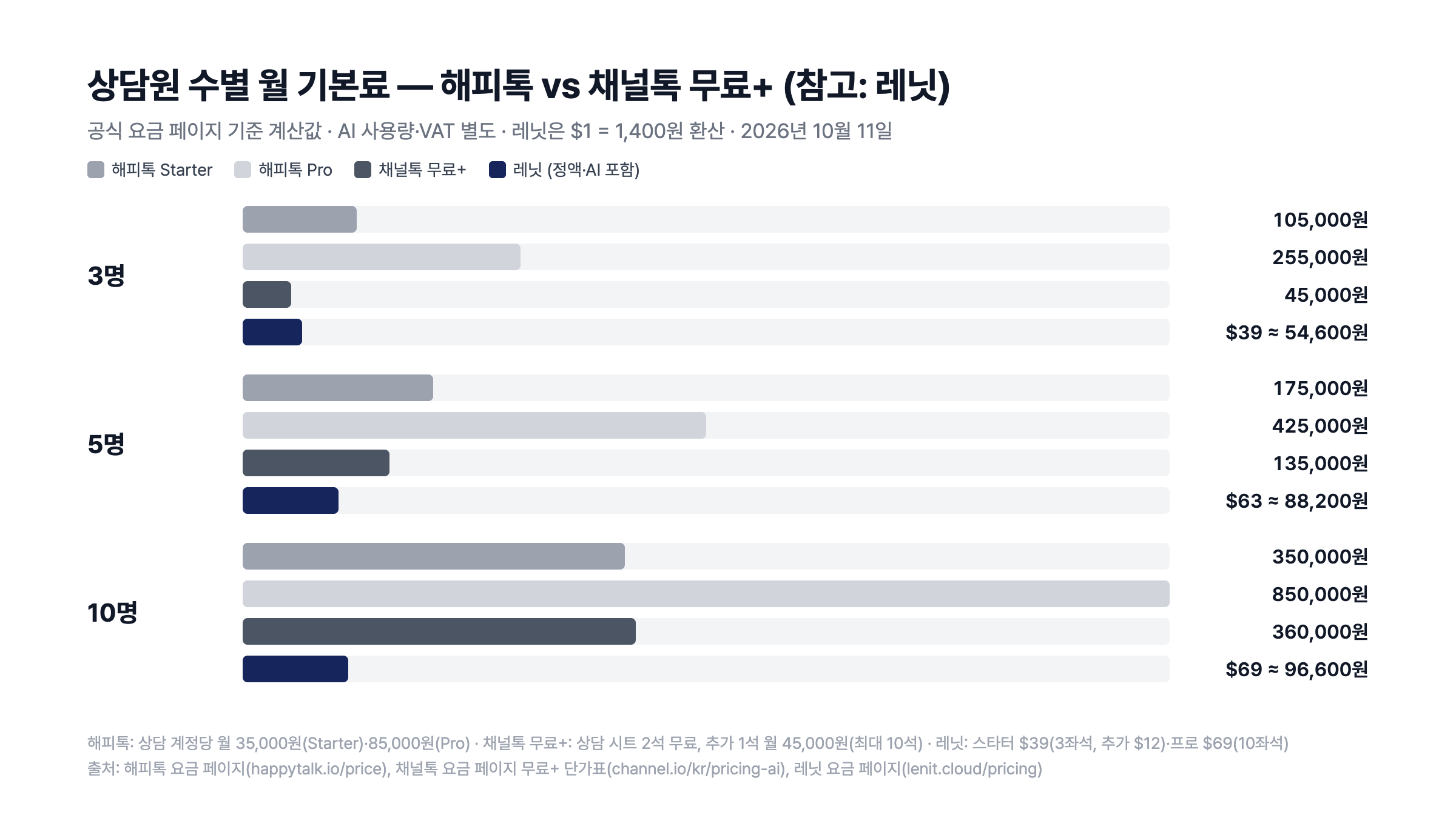 상담원 3명·5명·10명일 때 월 기본료 — 해피톡 Starter 105,000·175,000·350,000원, Pro 255,000·425,000·850,000원, 채널톡 무료+ 45,000·135,000·360,000원, 참고로 레닛 정액 $39·$63·$69