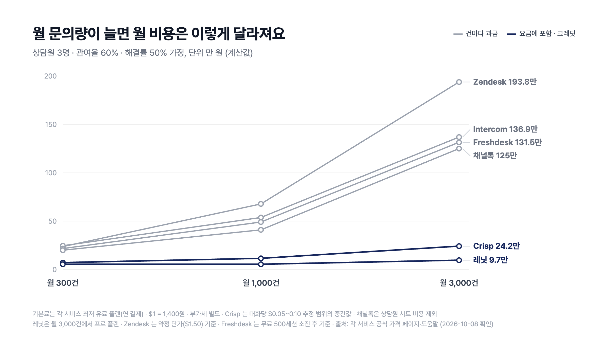 월 문의 300·1,000·3,000건일 때 서비스별 월 비용 — 건마다 과금하는 Zendesk·Intercom·Freshdesk·채널톡은 문의량에 비례해 늘고, 요금 포함형인 레닛·Crisp 는 완만하게 늘어나는 선 그래프