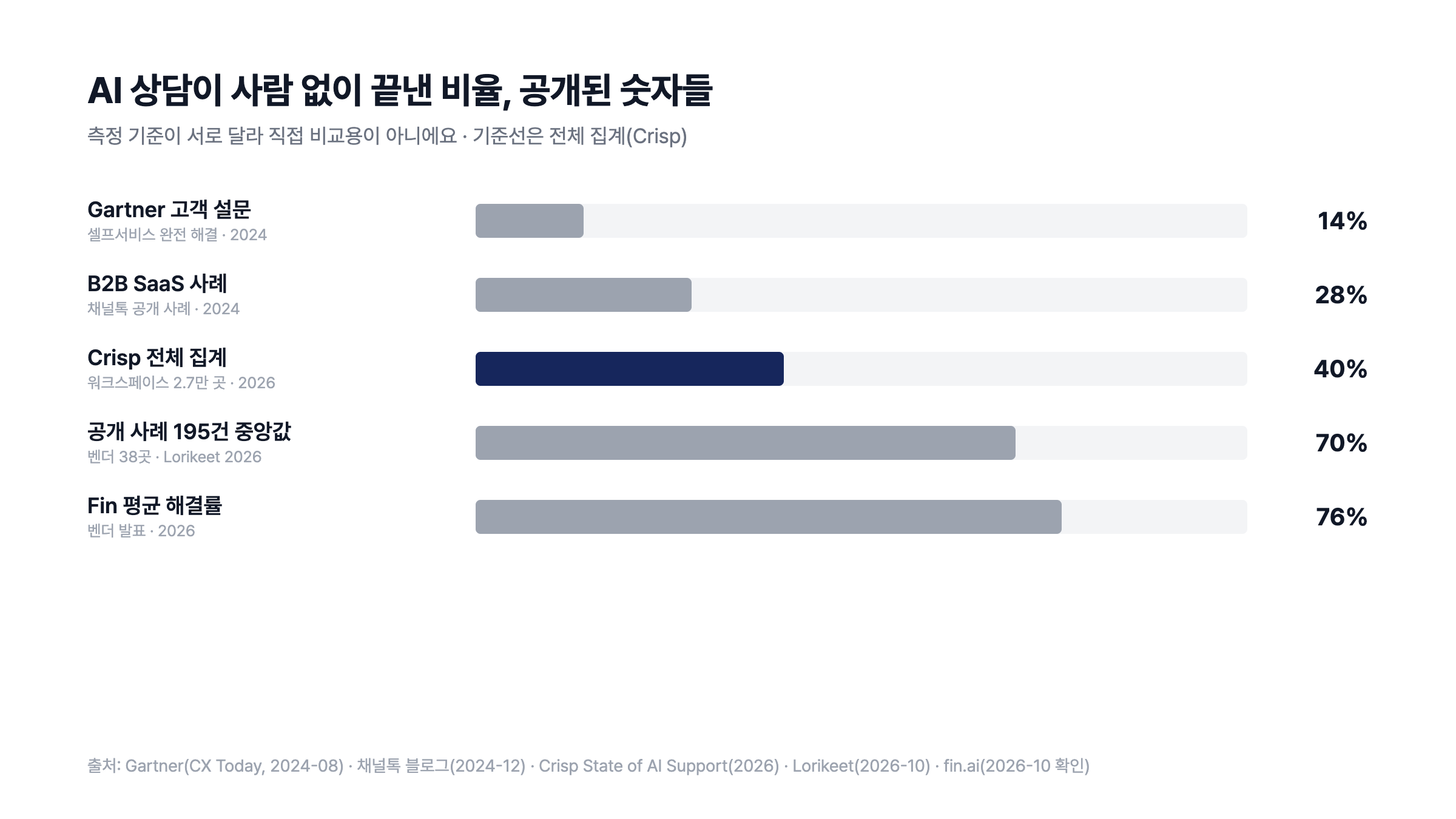 공개된 AI 상담 해결 수치 비교 — Gartner 셀프서비스 14%, B2B SaaS 사례 28%, Crisp 전체 집계 40%, 공개 사례 중앙값 70%, Fin 평균 76%