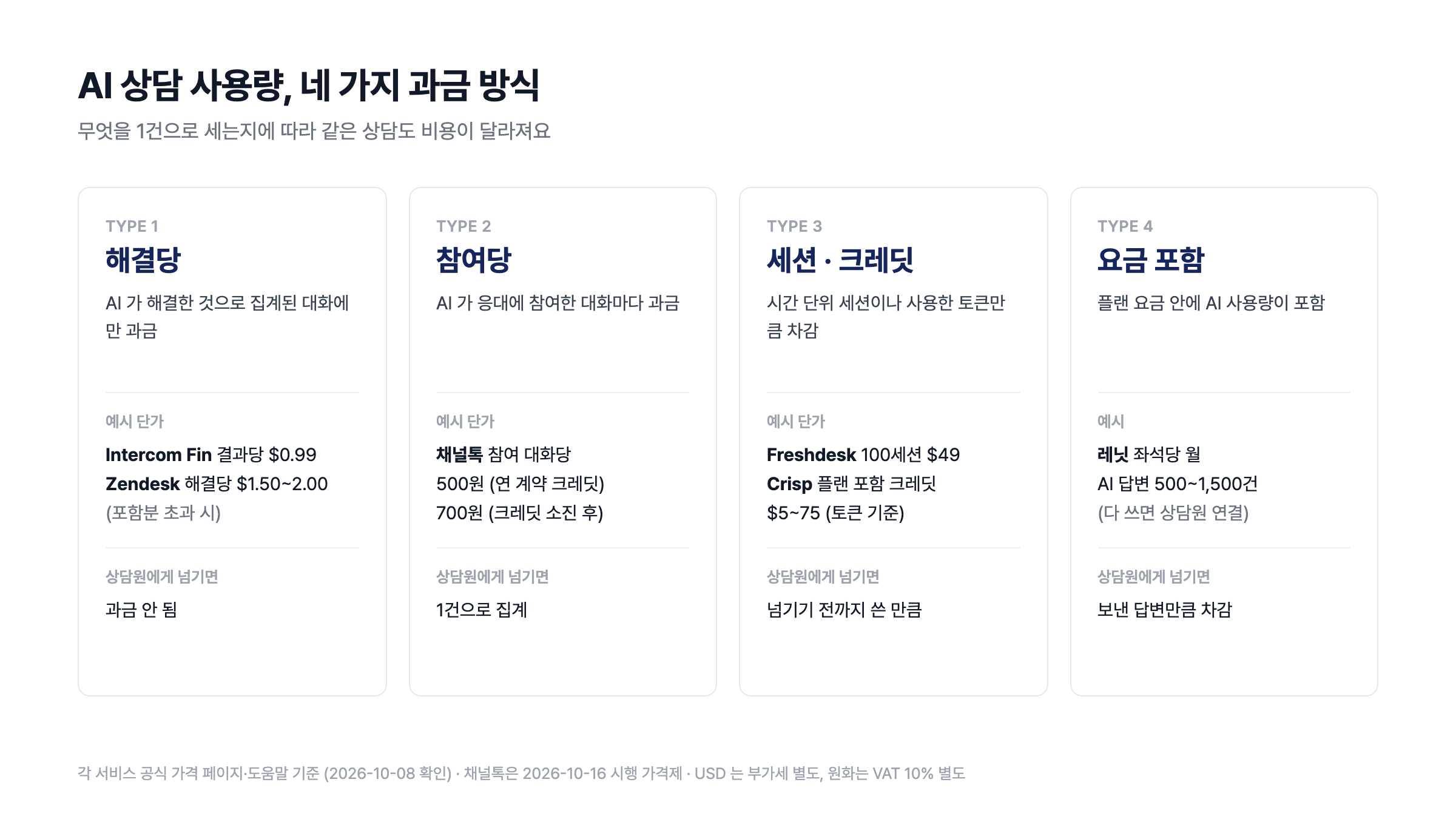 AI 상담 과금 방식 네 가지 — 해결당(Intercom Fin·Zendesk), 참여당(채널톡), 세션·크레딧(Freshdesk·Crisp), 요금 포함(레닛)과 상담원에게 넘겼을 때의 집계 방식