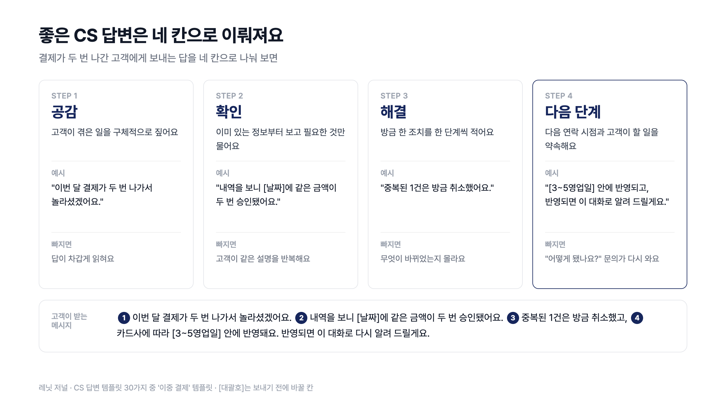 좋은 CS 답변의 네 칸 — 공감(고객이 겪은 일을 짚기), 확인(이미 있는 정보부터 보기), 해결(방금 한 조치), 다음 단계(다음 연락 시점 약속)를 이중 결제 답변 하나로 나눠 보여 주는 도식