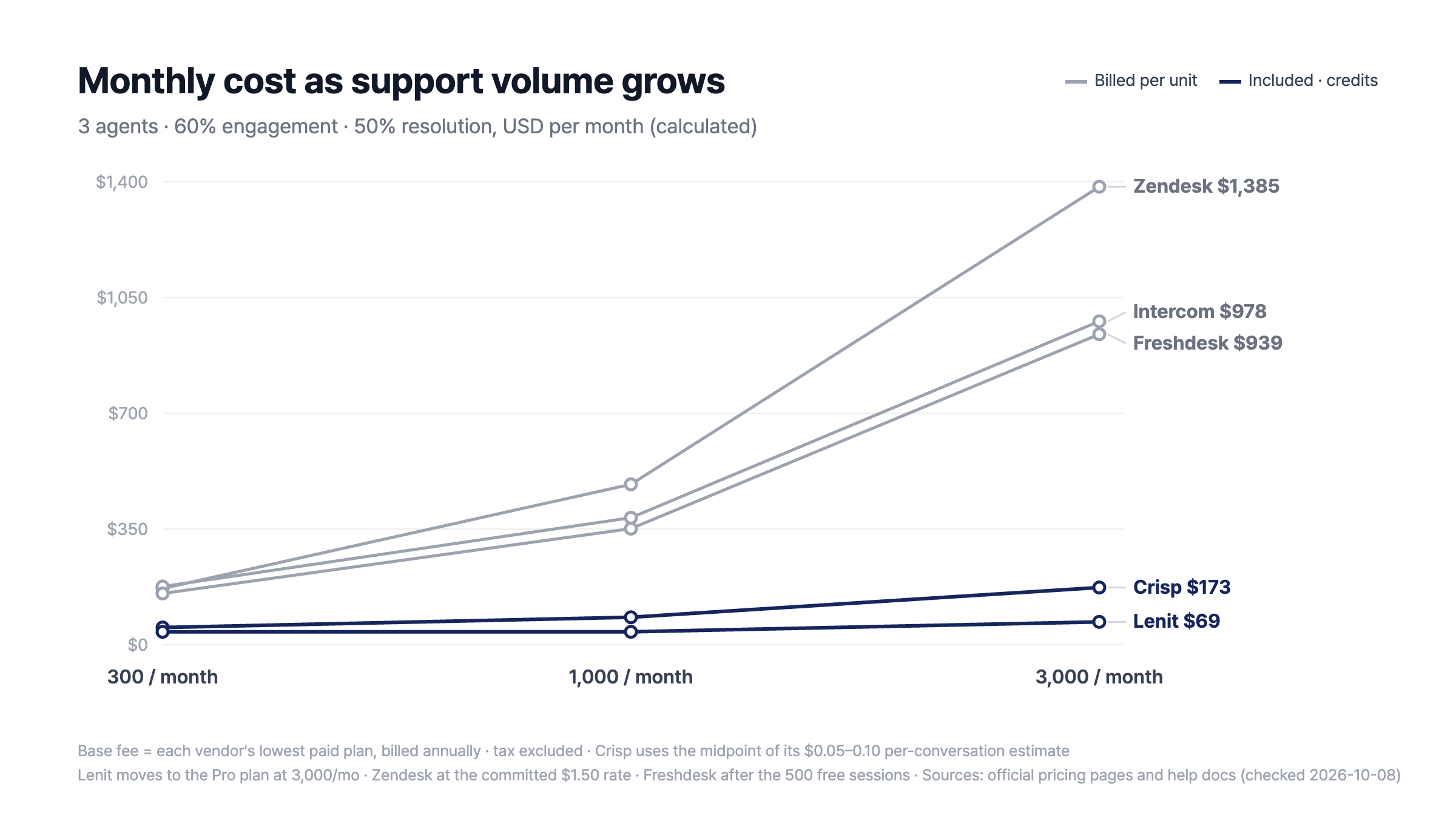 Line chart of monthly cost at 300, 1,000 and 3,000 conversations: per-unit tools Zendesk, Intercom and Freshdesk rise in proportion to volume, while Crisp and Lenit with included usage rise gently