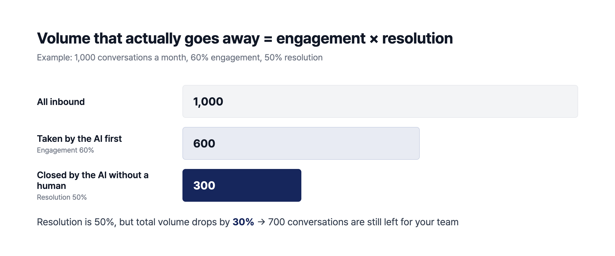 Example: of 1,000 monthly conversations, the AI takes 600 and closes 300 without a human, cutting total volume by 30%