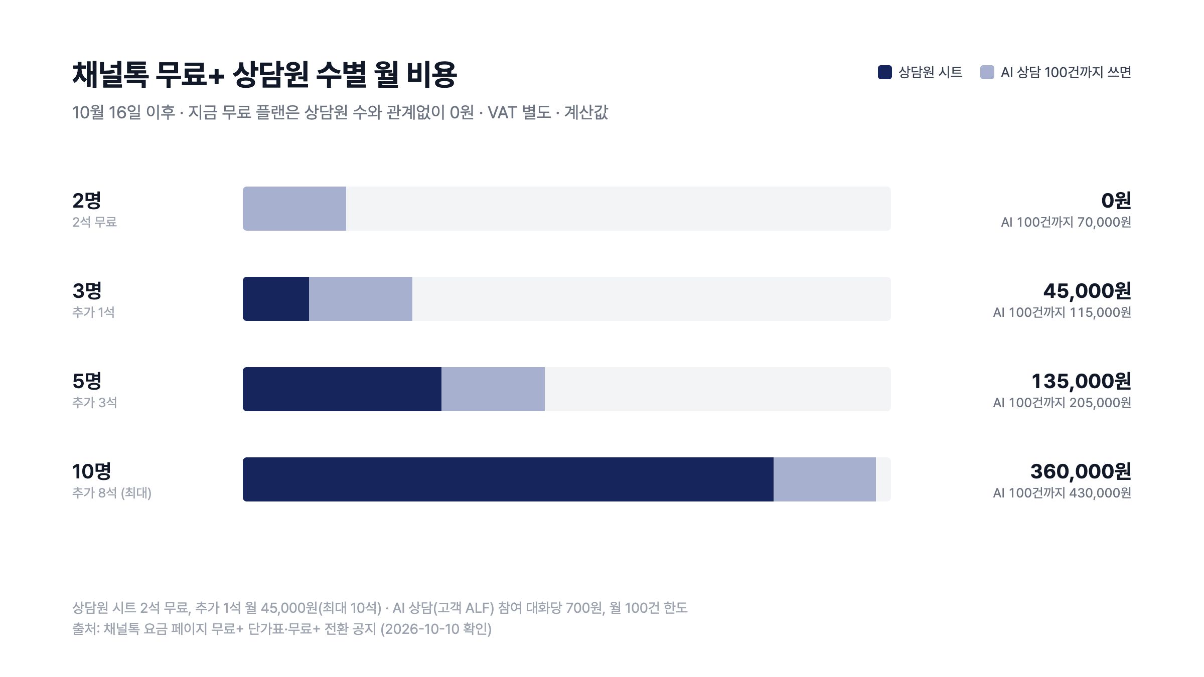 채널톡 무료+ 상담원 수별 월 비용 — 2명 0원, 3명 45,000원, 5명 135,000원, 10명 360,000원이고 AI 상담을 월 100건까지 쓰면 70,000원이 더해지는 막대 그래프