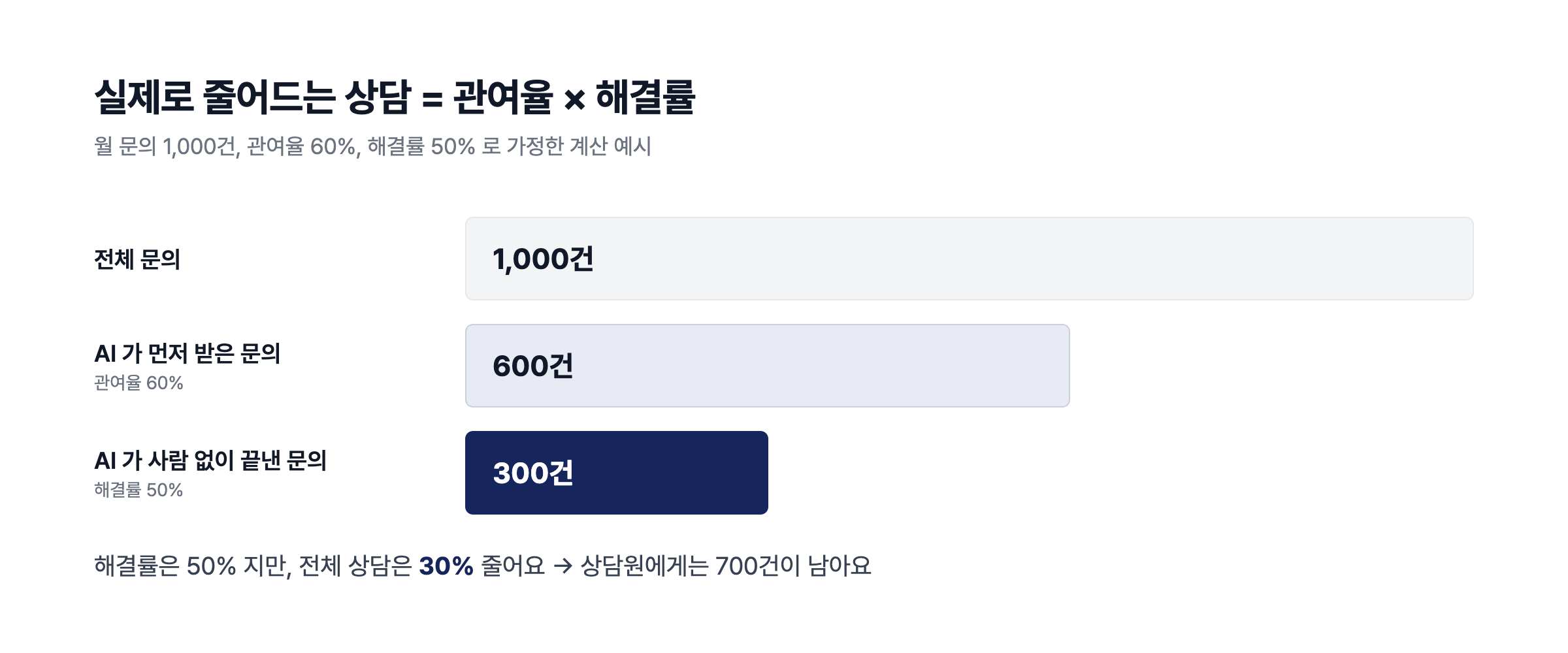 월 문의 1,000건 중 AI 가 600건을 받고 300건을 사람 없이 끝내 전체 상담이 30% 줄어드는 계산 예시
