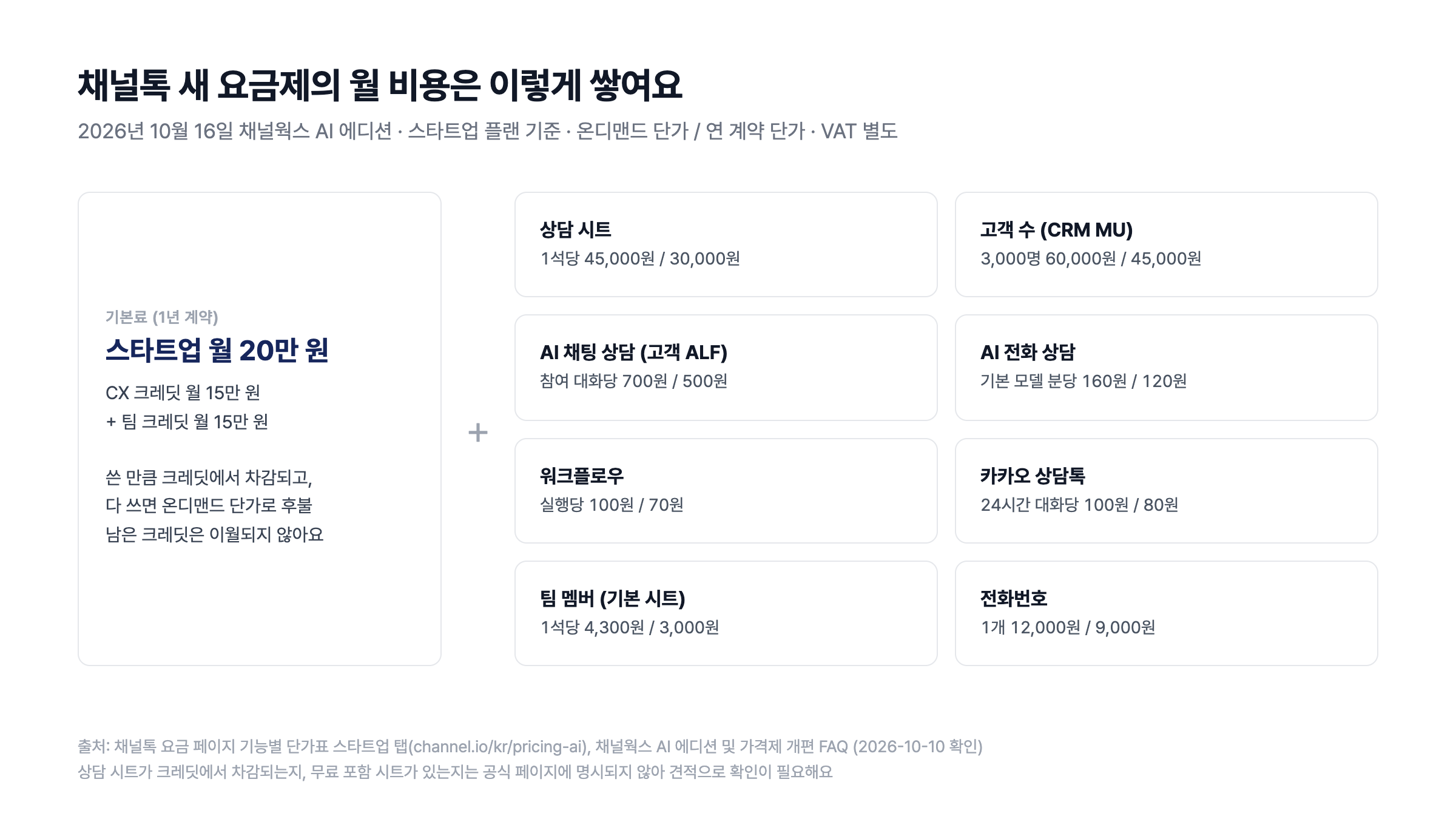채널톡 새 요금제 스타트업 플랜의 월 비용 구성 — 기본료 월 20만 원(CX·팀 크레딧 각 15만 원 포함)에 상담 시트, 고객 수, AI 채팅 상담, 워크플로우, 카카오 상담톡 사용량이 더해지는 구조