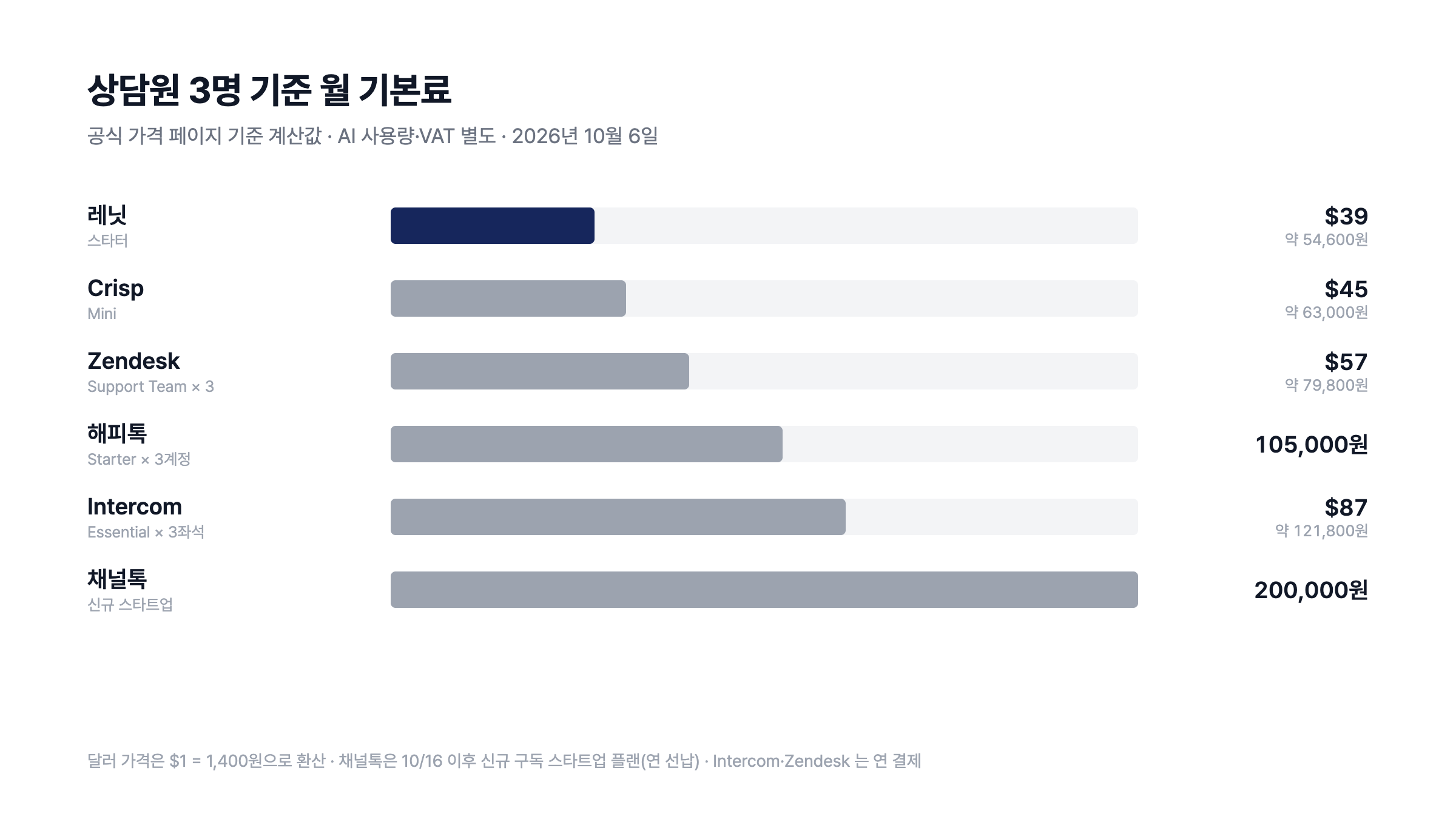 상담원 3명 기준 월 기본료 비교 — 레닛 $39, Crisp $45, Zendesk $57, 해피톡 105,000원, Intercom $87, 채널톡 신규 스타트업 200,000원